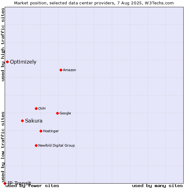 Market position of Sakura vs. Optimizely vs. IP Transit