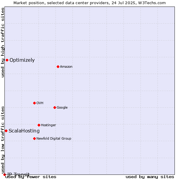Market position of Optimizely vs. ScalaHosting vs. IP Transit