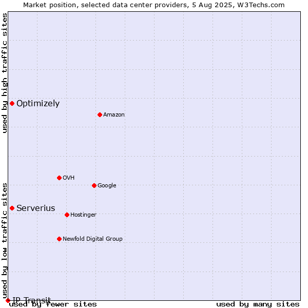 Market position of Serverius vs. Optimizely vs. IP Transit
