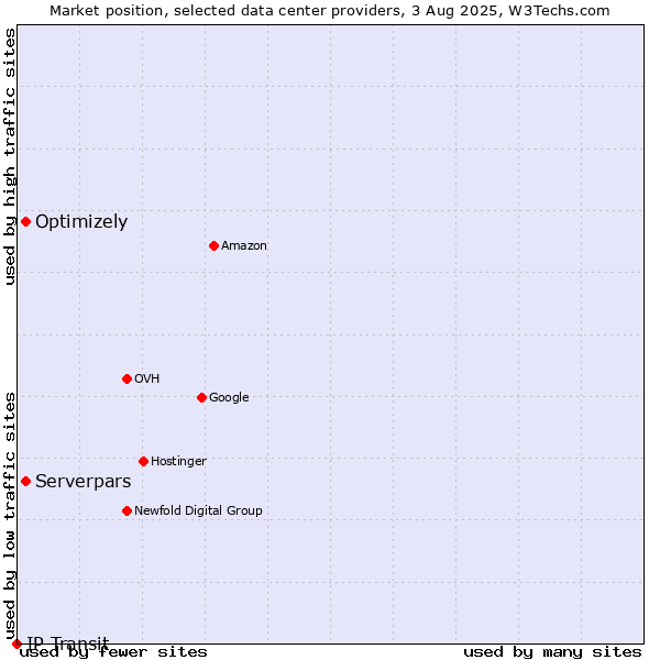 Market position of Serverpars vs. Optimizely vs. IP Transit