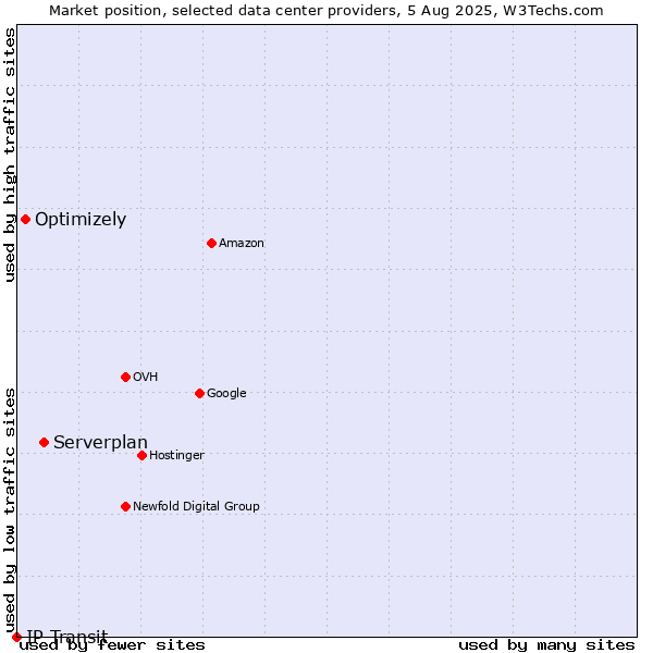 Market position of Serverplan vs. Optimizely vs. IP Transit