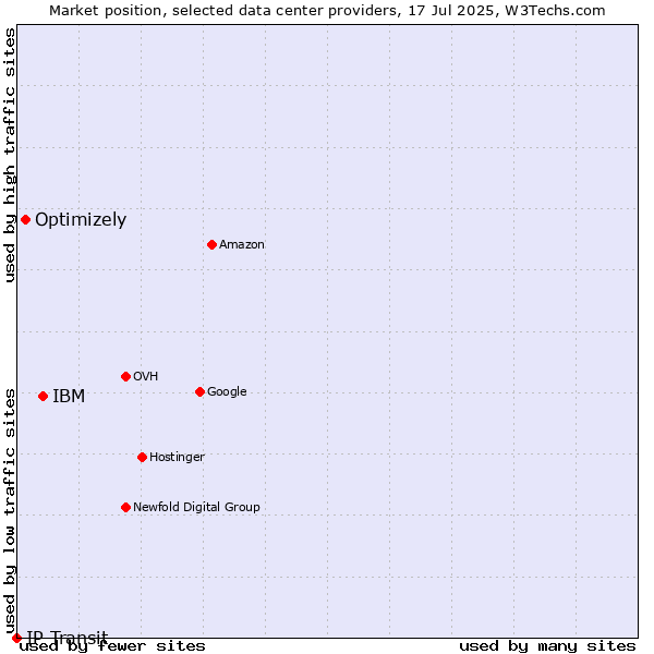 Market position of IBM vs. Optimizely vs. IP Transit