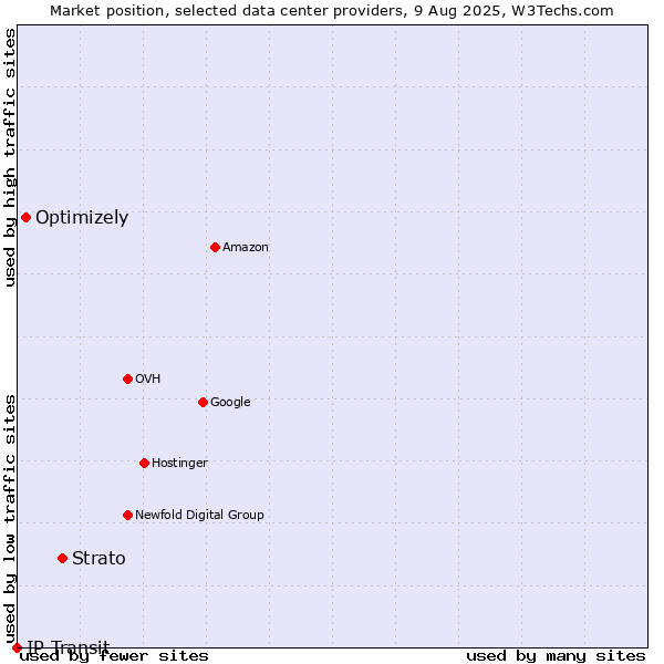 Market position of Strato vs. Optimizely vs. IP Transit