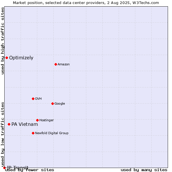Market position of PA Vietnam vs. Optimizely vs. IP Transit
