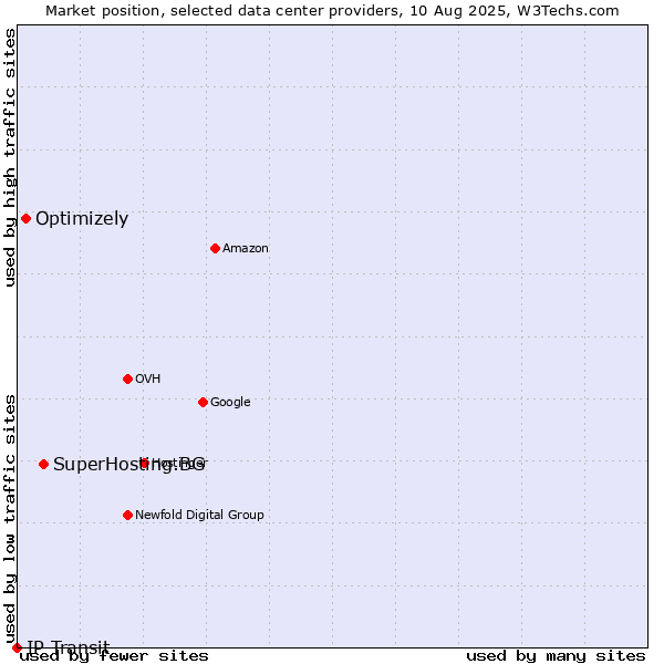 Market position of SuperHosting.BG vs. Optimizely vs. IP Transit