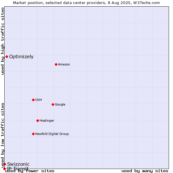 Market position of Optimizely vs. Swizzonic vs. IP Transit