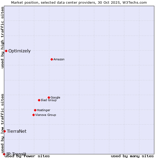 Market position of Optimizely vs. TierraNet vs. IP Transit