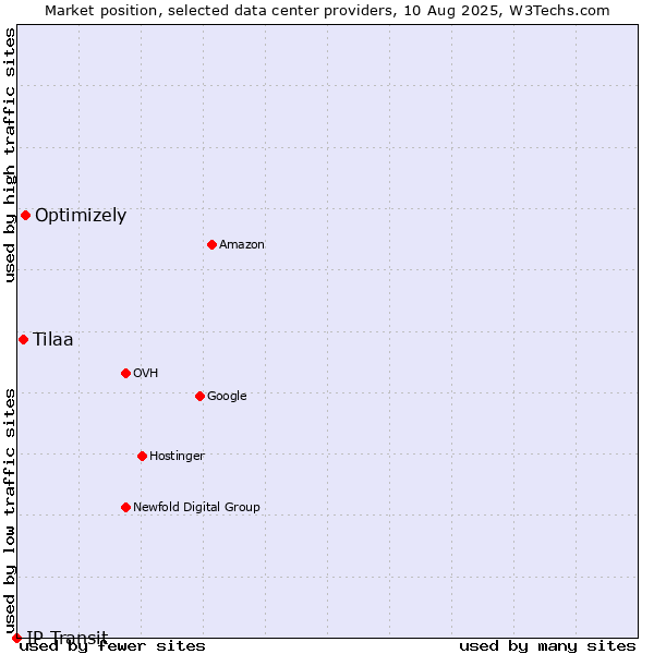 Market position of Optimizely vs. Tilaa vs. IP Transit