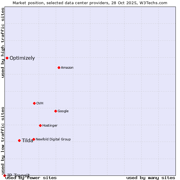 Market position of Tilda vs. Optimizely vs. IP Transit