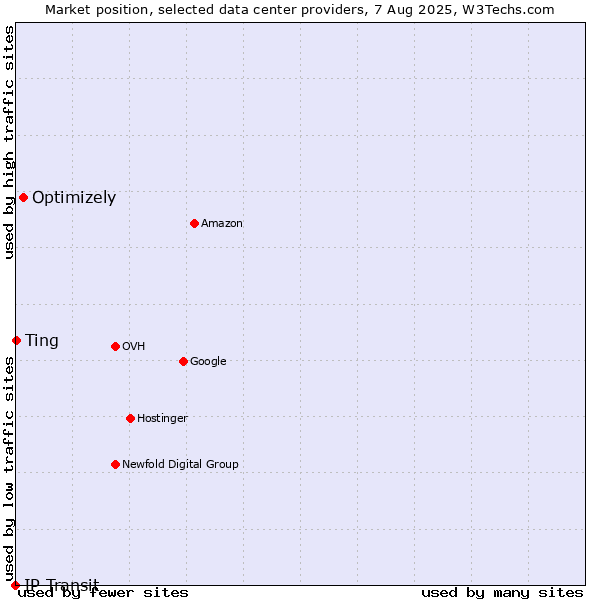 Market position of Optimizely vs. Ting vs. IP Transit