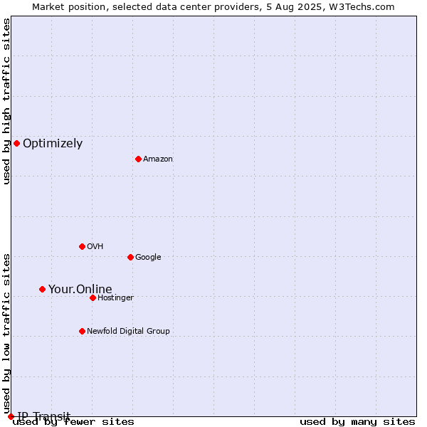 Market position of Your.Online vs. Optimizely vs. IP Transit