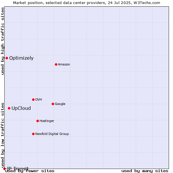 Market position of UpCloud vs. Optimizely vs. IP Transit