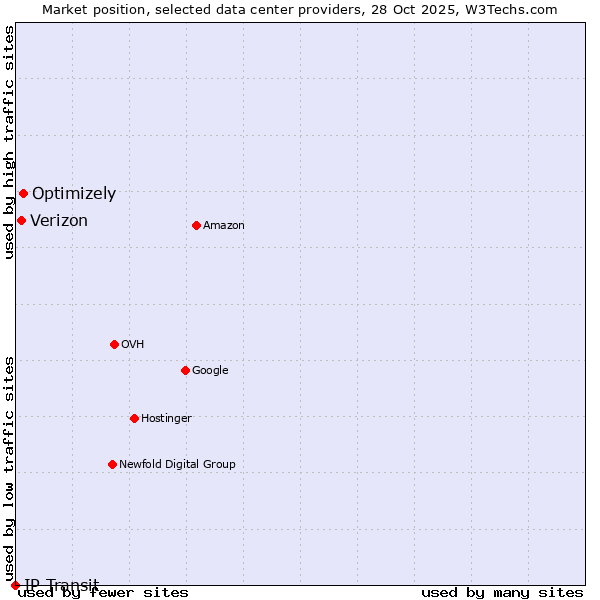 Market position of Optimizely vs. Verizon vs. IP Transit