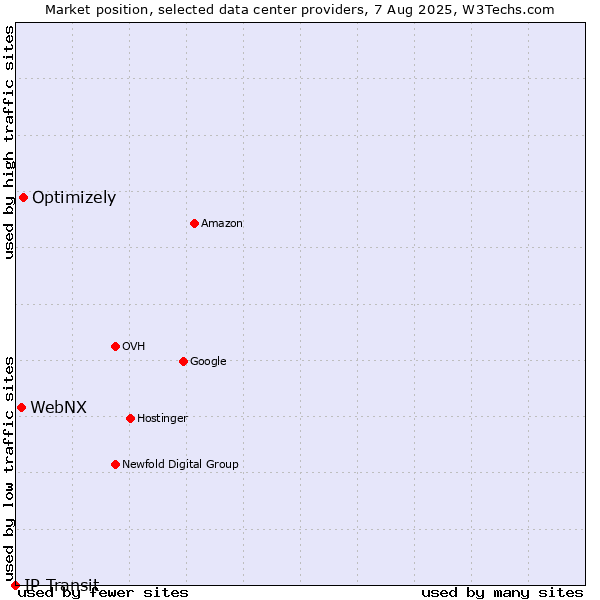 Market position of Optimizely vs. WebNX vs. IP Transit