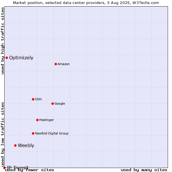 Market position of Weebly vs. Optimizely vs. IP Transit