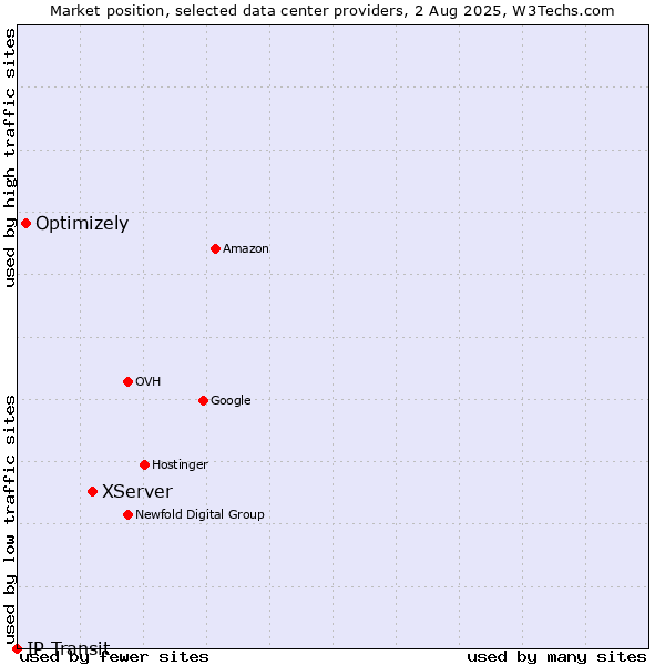 Market position of XServer vs. Optimizely vs. IP Transit