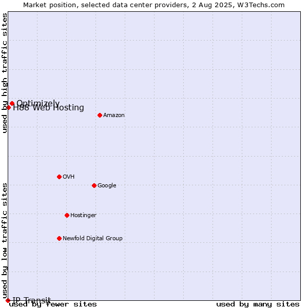 Market position of Optimizely vs. H88 Web Hosting vs. IP Transit