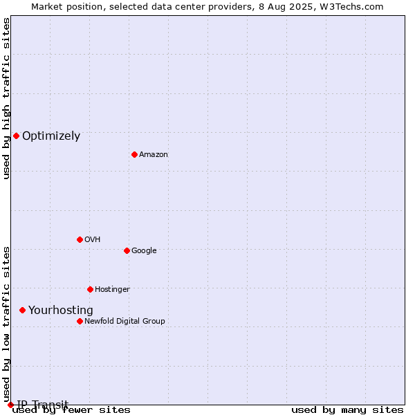 Market position of Yourhosting vs. Optimizely vs. IP Transit