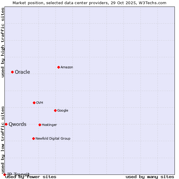 Market position of Oracle vs. Qwords vs. IP Transit