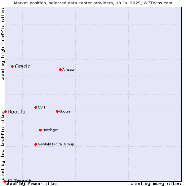 Market position of Oracle vs. Root.lu vs. IP Transit