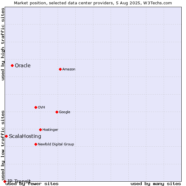Market position of Oracle vs. ScalaHosting vs. IP Transit