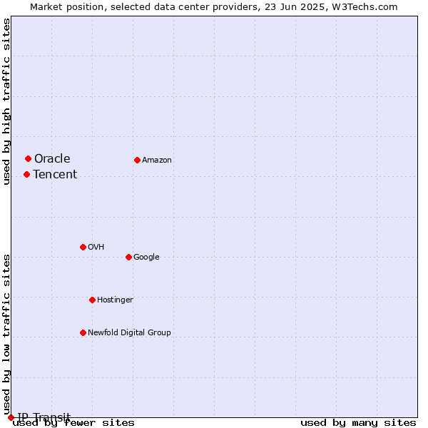 Market position of Oracle vs. Tencent vs. IP Transit