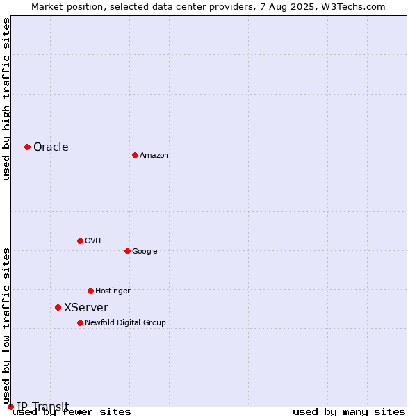 Market position of XServer vs. Oracle vs. IP Transit