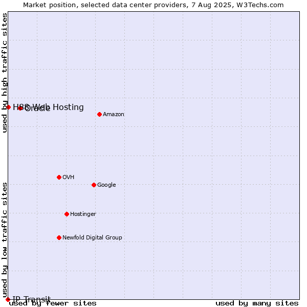 Market position of Oracle vs. H88 Web Hosting vs. IP Transit