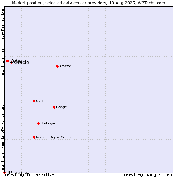 Market position of Oracle vs. Zoho vs. IP Transit