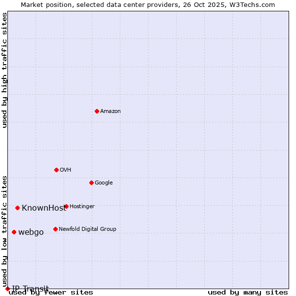 Market position of KnownHost vs. webgo vs. IP Transit