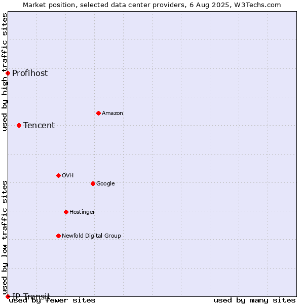 Market position of Tencent vs. Profihost vs. IP Transit