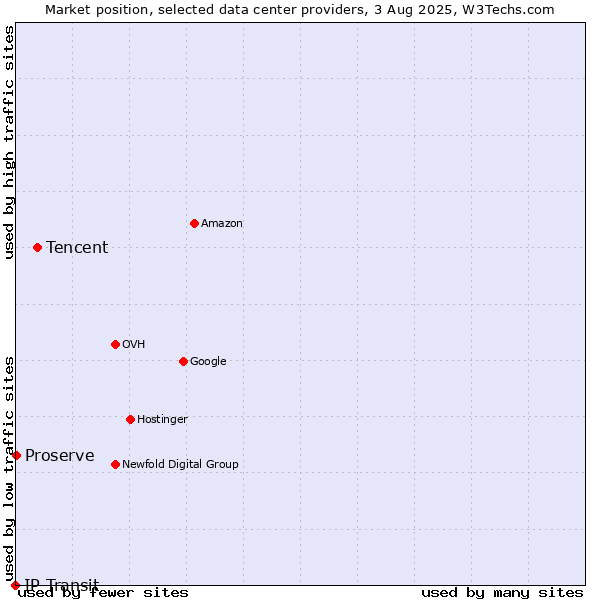 Market position of Tencent vs. Proserve vs. IP Transit