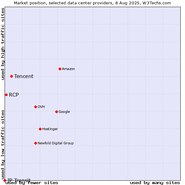 Market position of Tencent vs. RCP vs. IP Transit