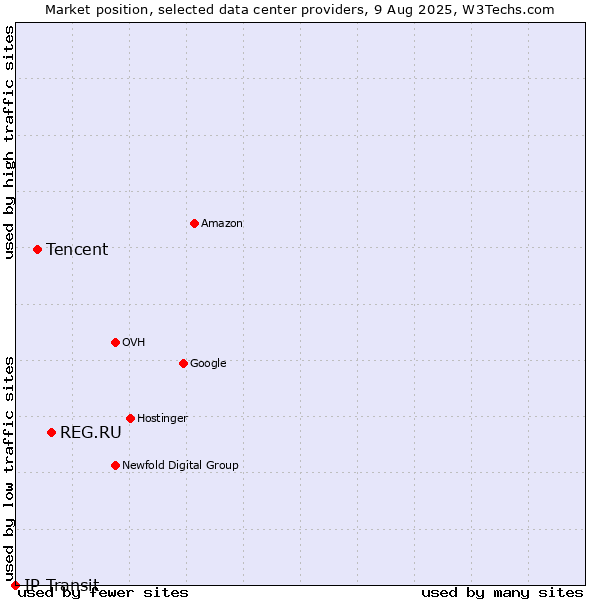 Market position of REG.RU vs. Tencent vs. IP Transit