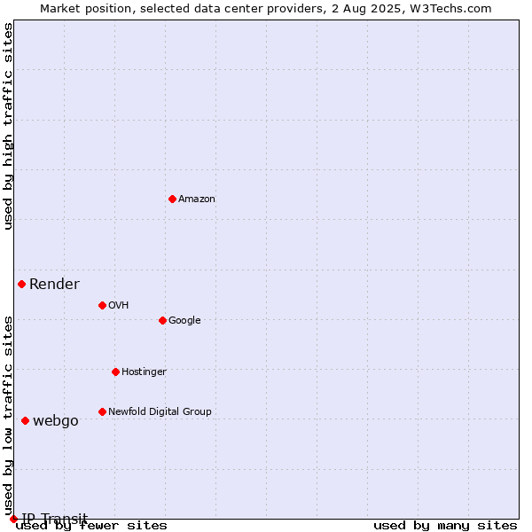 Market position of webgo vs. Render vs. IP Transit