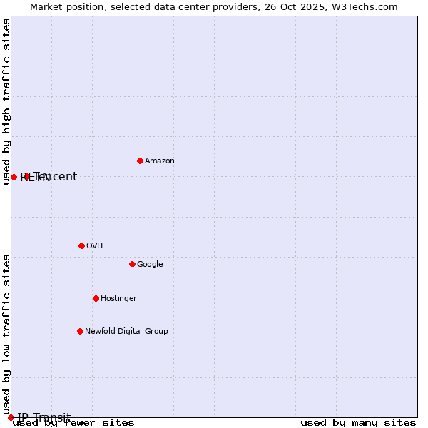Market position of Tencent vs. RETN vs. IP Transit