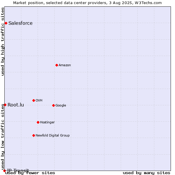 Market position of Salesforce vs. Root.lu vs. IP Transit