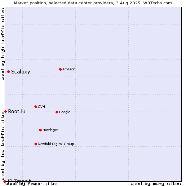Market position of Scalaxy vs. Root.lu vs. IP Transit