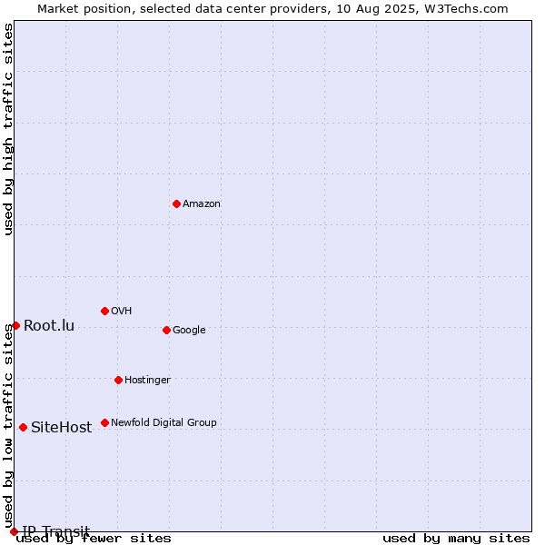 Market position of SiteHost vs. Root.lu vs. IP Transit