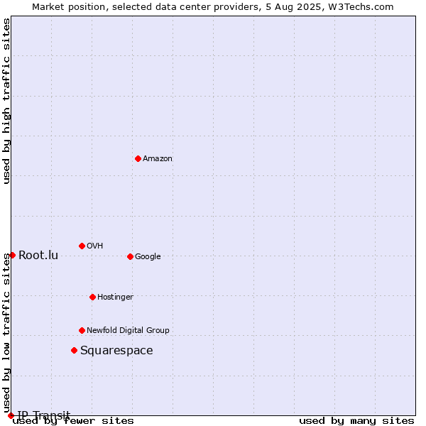 Market position of Squarespace vs. Root.lu vs. IP Transit