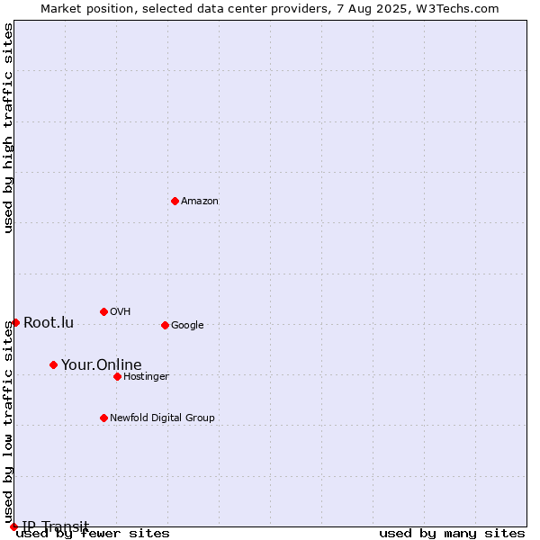 Market position of Your.Online vs. Root.lu vs. IP Transit