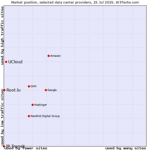 Market position of UCloud vs. Root.lu vs. IP Transit