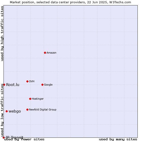 Market position of webgo vs. Root.lu vs. IP Transit