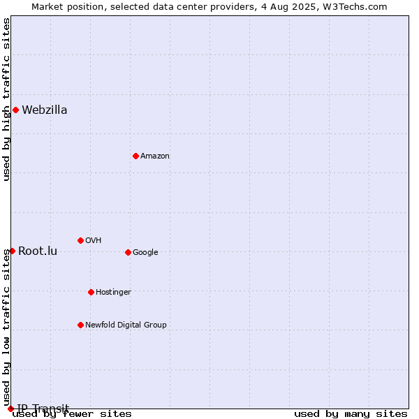 Market position of Webzilla vs. Root.lu vs. IP Transit
