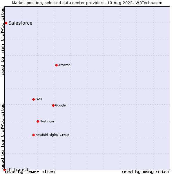 Market position of Salesforce vs. IP Transit