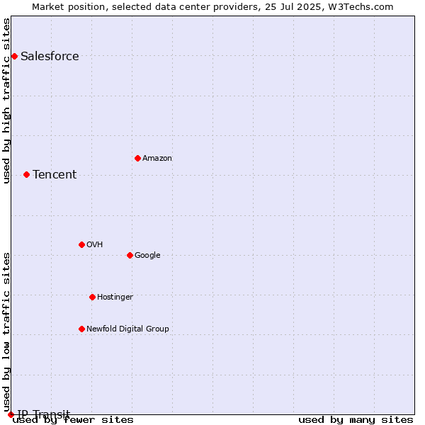 Market position of Tencent vs. Salesforce vs. IP Transit