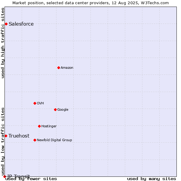 Market position of Salesforce vs. Truehost vs. IP Transit