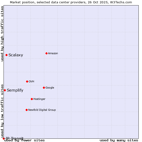 Market position of Scalaxy vs. Semplify vs. IP Transit