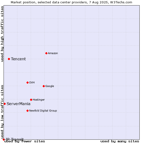 Market position of Tencent vs. ServerMania vs. IP Transit