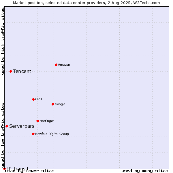 Market position of Tencent vs. Serverpars vs. IP Transit